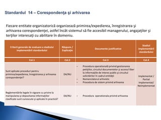 Fiecare entitate organizatorică organizează primirea/expedierea, înregistrarea şi 
arhivarea corespondenţei, astfel încât sistemul să fie accesibil managerului, angajaţilor şi 
terţilor interesaţi cu abilitare în domeniu. 
Criterii generale de evaluare a stadiului 
implementării standardului 
Răspuns / 
Explicaţie 
Documente justificative 
Stadiul 
implementării 
standardului 
Col.1 Col.2 Col.3 Col.4 
Sunt aplicate proceduri pentru 
primirea/expedierea, înregistrarea şi arhivarea 
corespondenţei? 
DA/NU 
- Procedura operatională privind gestionarea 
petiţiilor, circuitul documentelor şi accesul liber 
la informaţiile de interes public şi circuitul 
solicitărilor în cadrul entităţii 
- Nomenclatorul arhivistic 
- Procedura de sistem privind arhivarea 
Implementat / 
Partial 
Implementat/ 
Neimplementat 
Reglementările legale în vigoare cu privire la 
manipularea şi depozitarea informaţiilor 
clasificate sunt cunoscute şi aplicate în practică? 
DA/NU - Procedura operationala privind arhivarea 
 