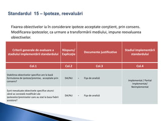 Fixarea obiectivelor ia în considerare ipoteze acceptate conştient, prin consens. 
Modificarea ipotezelor, ca urmare a transformării mediului, impune reevaluarea 
obiectivelor. 
Criterii generale de evaluare a 
stadiului implementării standardului 
Răspuns/ 
Explicaţie 
Documente justificative 
Stadiul implementării 
standardului 
Col.1 Col.2 Col.3 Col.4 
Stabilirea obiectivelor specifice are la bază 
formularea de ipoteze/premise, acceptate prin 
consens? 
DA/NU - Fişa de analiză 
Implementat / Partial 
Implementat/ 
Neimplementat 
Sunt reevaluate obiectivele specifice atunci 
când se constată modificări ale 
ipotezelor/premiselor care au stat la baza fixării 
acestora? 
DA/NU - Fişa de analiză 
 