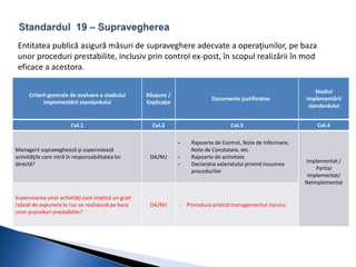 Entitatea publică asigură măsuri de supraveghere adecvate a operaţiunilor, pe baza 
unor proceduri prestabilite, inclusiv prin control ex-post, în scopul realizării în mod 
eficace a acestora. 
Criterii generale de evaluare a stadiului 
implementării standardului 
Răspuns / 
Explicaţie 
Documente justificative 
Stadiul 
implementării 
standardului 
Col.1 Col.2 Col.3 Col.4 
Managerii supraveghează şi supervizează 
activităţile care intră în responsabilitatea lor 
directă? 
DA/NU 
- Rapoarte de Control, Note de Informare, 
Note de Constatare, etc. 
- Rapoarte de activitate 
- Declaratia salariatului privind insusirea 
procedurilor 
Implementat / 
Partial 
Implementat/ 
Neimplementat 
Supervizarea unor activităţi care implică un grad 
ridicat de expunere la risc se realizează pe baza 
unor proceduri prestabilite? 
DA/NU - Procedura privind managementul riscului 
 