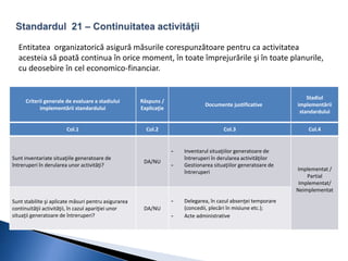 Entitatea organizatorică asigură măsurile corespunzătoare pentru ca activitatea 
acesteia să poată continua în orice moment, în toate împrejurările şi în toate planurile, 
cu deosebire în cel economico-financiar. 
Criterii generale de evaluare a stadiului 
implementării standardului 
Răspuns / 
Explicaţie 
Documente justificative 
Stadiul 
implementării 
standardului 
Col.1 Col.2 Col.3 Col.4 
Sunt inventariate situaţiile generatoare de 
întreruperi în derularea unor activităţi? 
DA/NU 
- Inventarul situaţiilor generatoare de 
întreruperi în derularea activităţilor 
- Gestionarea situaţiilor generatoare de 
întreruperi 
Implementat / 
Partial 
Implementat/ 
Neimplementat 
Sunt stabilite şi aplicate măsuri pentru asigurarea 
continuităţii activităţii, în cazul apariţiei unor 
situaţii generatoare de întreruperi? 
DA/NU 
- Delegarea, în cazul absenţei temporare 
(concedii, plecări în misiune etc.); 
- Acte administrative 
 