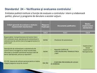 Entitatea publică instituie o funcţie de evaluare a controlului intern şi elaborează 
politici, planuri şi programe de derulare a acestor acţiuni. 
Criterii generale de evaluare a stadiului 
implementării standardului 
Răspuns/ 
Explicaţie 
Documente justificative 
Stadiul 
implementării 
standardului 
Col.1 Col.2 Col.3 Col.4 
Responsabilul Compartimentului de Control Intern 
CFG realizează, anual, operaţiunea de autoevaluare a 
subsistemului de control intern/managerial existent la 
acest nivel? 
DA/NU - Chestionar de autoevaluare 
Implementat / 
Partial 
Implementat/ 
Neimplementat 
Operaţiunile de autoevaluare a subsistemului de 
control intern/ managerial au drept rezultat date, 
informaţii şi constatări pertinente necesare luării de 
decizii operaţionale, precum şi raportării? 
DA/NU 
- Raportări CURTEA DE 
CONTURI/MECMA/ TRANSELECTRICA 
/ MFP 
CCI CFG dispune de suficient personal pentru a realiza 
integral programul anual de control? DA/NU 
- CONFORM PREVEDERILOR LEGALE 
IN DOMENIU 
 