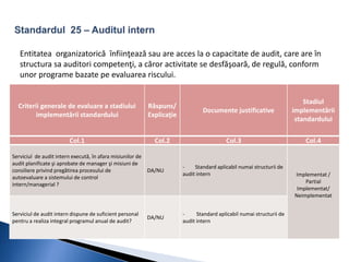 Entitatea organizatorică înfiinţează sau are acces la o capacitate de audit, care are în 
structura sa auditori competenţi, a căror activitate se desfăşoară, de regulă, conform 
unor programe bazate pe evaluarea riscului. 
Criterii generale de evaluare a stadiului 
implementării standardului 
Răspuns/ 
Explicaţie 
Documente justificative 
Stadiul 
implementării 
standardului 
Col.1 Col.2 Col.3 Col.4 
Serviciul de audit intern execută, în afara misiunilor de 
audit planificate şi aprobate de manager şi misiuni de 
consiliere privind pregătirea procesului de 
autoevaluare a sistemului de control 
intern/managerial ? 
DA/NU 
- Standard aplicabil numai structurii de 
audit intern Implementat / 
Partial 
Implementat/ 
Neimplementat 
Serviciul de audit intern dispune de suficient personal 
pentru a realiza integral programul anual de audit? 
DA/NU 
- Standard aplicabil numai structurii de 
audit intern 
 