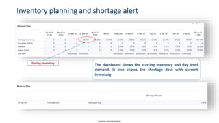 Sensitivity: Internal & Restricted
Inventory planning and shortage alert
Staring Inventory
The dashboard shows the starting inventory and day level
demand. It also shows the shortage date with current
inventory
 