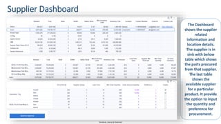 Sensitivity: Internal & Restricted
Supplier Dashboard
The Dashboard
shows the supplier
related
information and
location details.
The supplier is in
sink with below
table which shows
the parts procured
from that supplier.
The last table
shows the
available supplier
for a particular
product. It provide
the option to input
the quantity and
preference for
procurement.
 