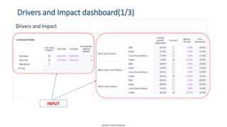 Sensitivity: Internal & Restricted
Drivers and Impact dashboard(1/3)
INPUT
 
