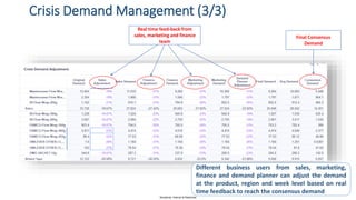 Sensitivity: Internal & Restricted
Crisis Demand Management (3/3)
Real time feed-back from
sales, marketing and finance
team
Final Consensus
Demand
Different business users from sales, marketing,
finance and demand planner can adjust the demand
at the product, region and week level based on real
time feedback to reach the consensus demand
 