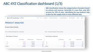 Sensitivity: Internal & Restricted
ABC-XYZ Classification dashboard (1/3)
ABC classification shows the categorization of product based
on volume and revenue. Generally it is seen that, only 10%
account for 70% of sales. Identifying the top products help
to plan for the supply chain in more effective way.
 