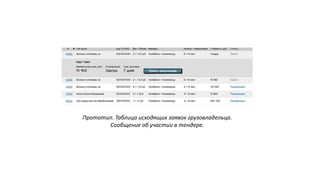 Прототип. Таблица исходящих заявок грузовладельца.
Сообщение об участии в тендере.
 