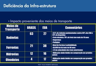 Deficiência da Infra-estrutura


  • Impacto   proveniente dos meios de transporte
 Meios de
                 BRASIL         EUA                            Comentários
Transporte
                   63            27           •9,3% de rodovias pavimentadas contra 60% dos EUA e
                                              23% da Argentina
 Rodovias                                     •Frota obsoleta: 70% da frota tem mais de 10 anos
                                              •Segurança
                                              •Pedágios

                   21            38           •Nível de Serviço/confiabilidade
 Ferrovias                                    •30.000 km há mais de 80 anos
                                              •1/3 da velocidade dos trens americanos


 Hidrovias         12            16           •Utilização ainda tímida em comparação aos grandes
                                              países

 Oleodutos          4             17          •Utilização ainda tímida em comparação aos grandes
                                              países

                          PROF. PAULO ROBERTO BERTAGLIA
 