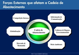 Forças Externas que afetam a Cadeia de
Abastecimento

                                                            Informação &
       Competição Intensa
                                                             Comunicação




                              Cadeia de                          Culturas & Regras
    Globalização
                             Abastecimento                        Governamentais




           Mercado &
                                                            Meio Ambiente
           ¨Demanda



                            PROF. PAULO ROBERTO BERTAGLIA
 