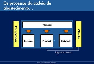 Os processos da cadeia de
abastecimento…



                                    Planejar
     Fornecedor




                                                                          Cliente
                  Comprar          Produzir                 Distribuir




                                                      Logística reversa



                            PROF. PAULO ROBERTO BERTAGLIA
 