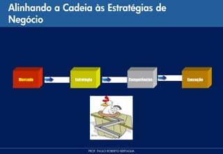 Alinhando a Cadeia às Estratégias de
Negócio




  Mercado      Estratégia                      Competências   Execução




                      PROF. PAULO ROBERTO BERTAGLIA
 