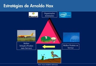 Estratégias de Arnoldo Hax
                                   Organizações
                                    dominantes




            Melhor
        Solução (Produto                                   Melhor Produto ou
         mais Serviço)                                         Serviço




                           PROF. PAULO ROBERTO BERTAGLIA
 