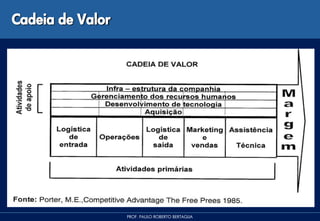 Cadeia de Valor




                  PROF. PAULO ROBERTO BERTAGLIA
 