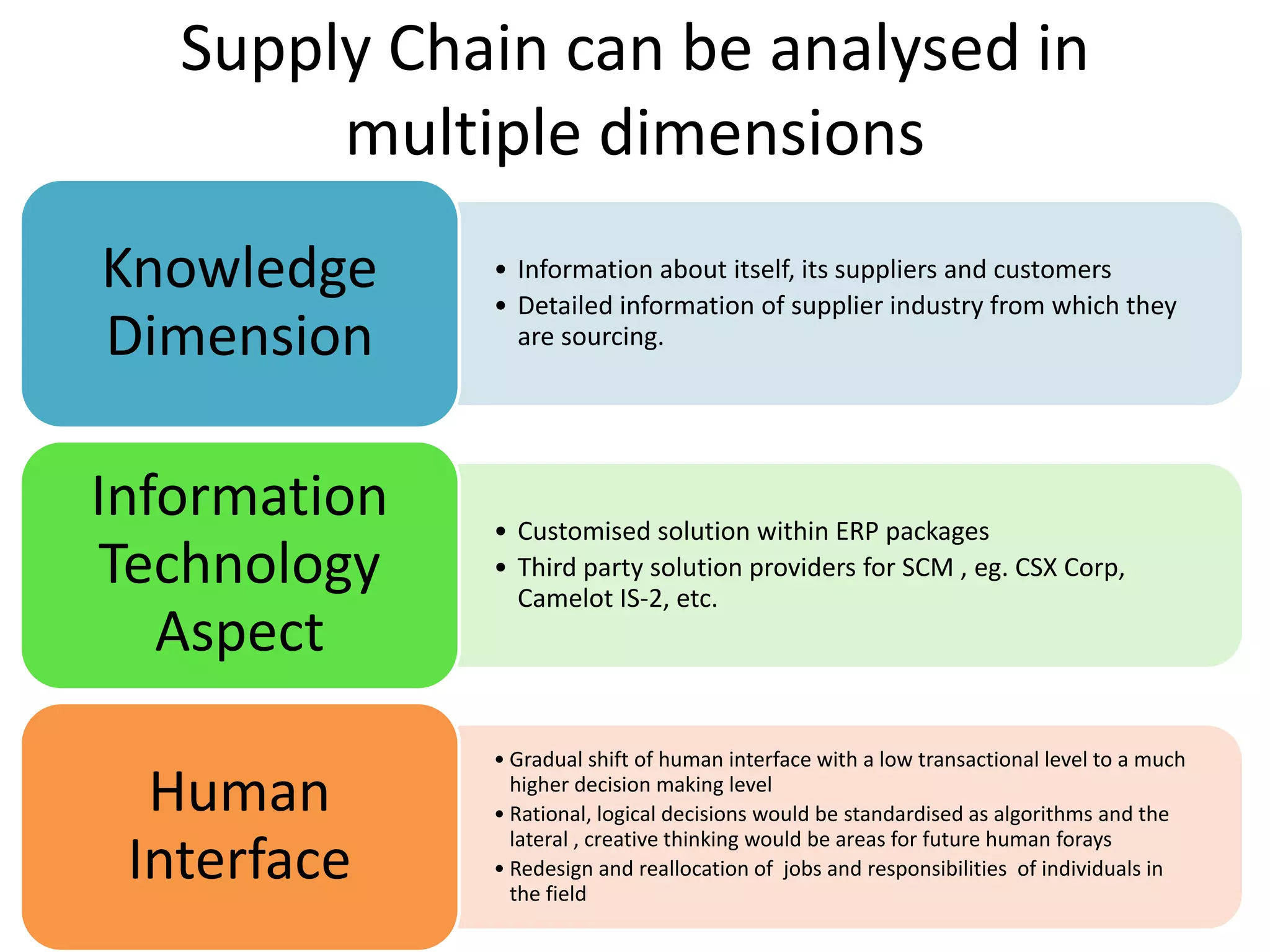 Supply Chain can be analysed in
multiple dimensions
• Information about itself, its suppliers and customers
• Detailed information of supplier industry from which they
are sourcing.
Knowledge
Dimension
• Customised solution within ERP packages
• Third party solution providers for SCM , eg. CSX Corp,
Camelot IS-2, etc.
Information
Technology
Aspect
• Gradual shift of human interface with a low transactional level to a much
higher decision making level
• Rational, logical decisions would be standardised as algorithms and the
lateral , creative thinking would be areas for future human forays
• Redesign and reallocation of jobs and responsibilities of individuals in
the field
Human
Interface
 