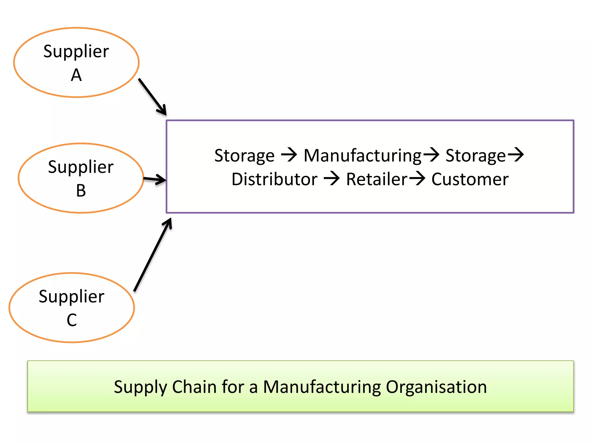 Supplier
A
Storage  Manufacturing Storage
Distributor  Retailer Customer
Supplier
C
Supplier
B
Supply Chain for a Manufacturing Organisation
 