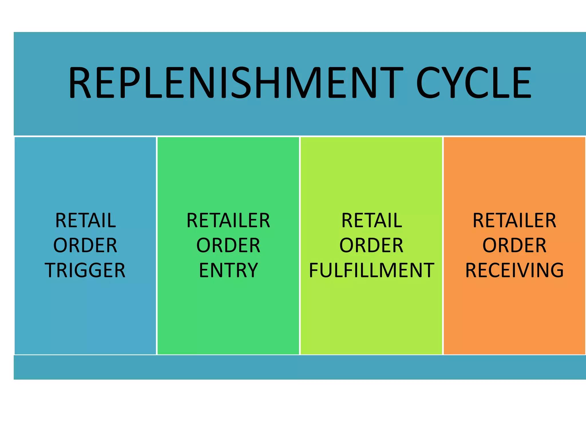 REPLENISHMENT CYCLE
RETAIL
ORDER
TRIGGER
RETAILER
ORDER
ENTRY
RETAIL
ORDER
FULFILLMENT
RETAILER
ORDER
RECEIVING
 