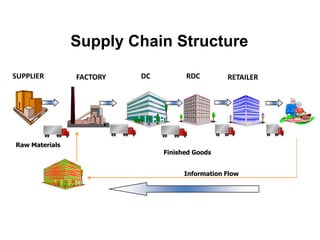 Supply Chain Management | PPTX