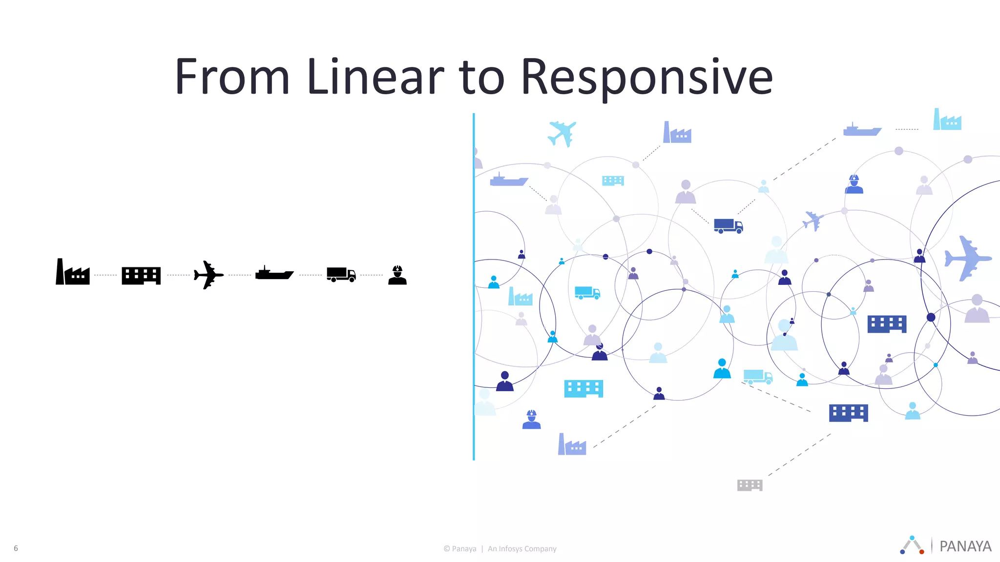 PANAYA© Panaya | An Infosys Company6
From Linear to Responsive
 