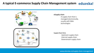 Supply Chain Management - Supply Chain Management for E Commerce In ...
