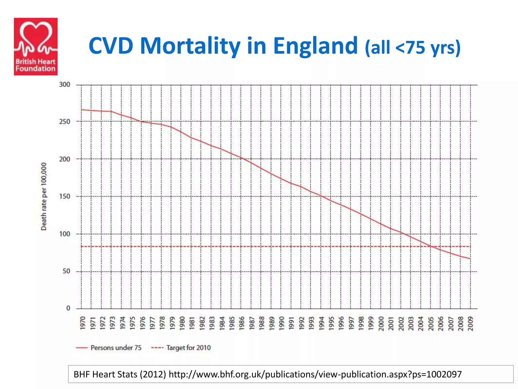 BHF Heart Stats (2012) http://www.bhf.org.uk/publications/view-publication.aspx?ps=1002097
CVD Mortality in England (all <75 yrs)
 