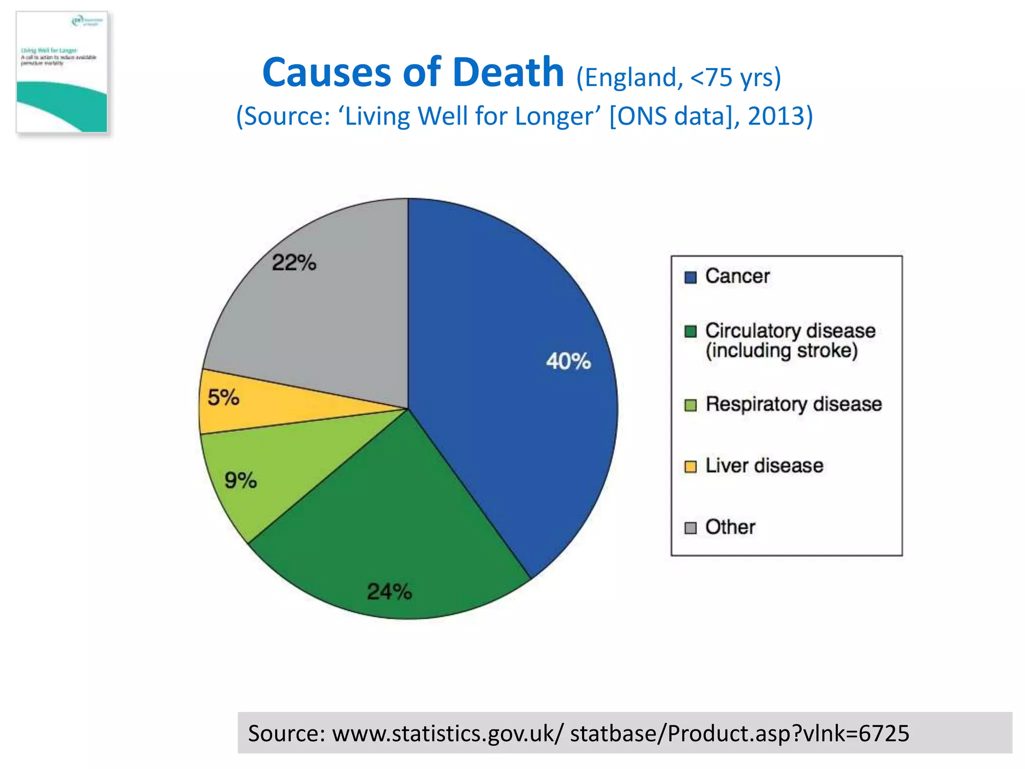 Source: www.statistics.gov.uk/ statbase/Product.asp?vlnk=6725
Causes of Death (England, <75 yrs)
(Source: ‘Living Well for Longer’ [ONS data], 2013)
 