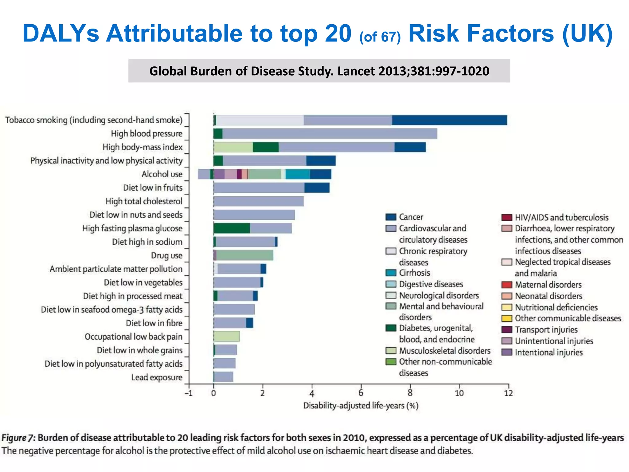 Global Burden of Disease Study. Lancet 2013;381:997-1020
DALYs Attributable to top 20 (of 67) Risk Factors (UK)
 
