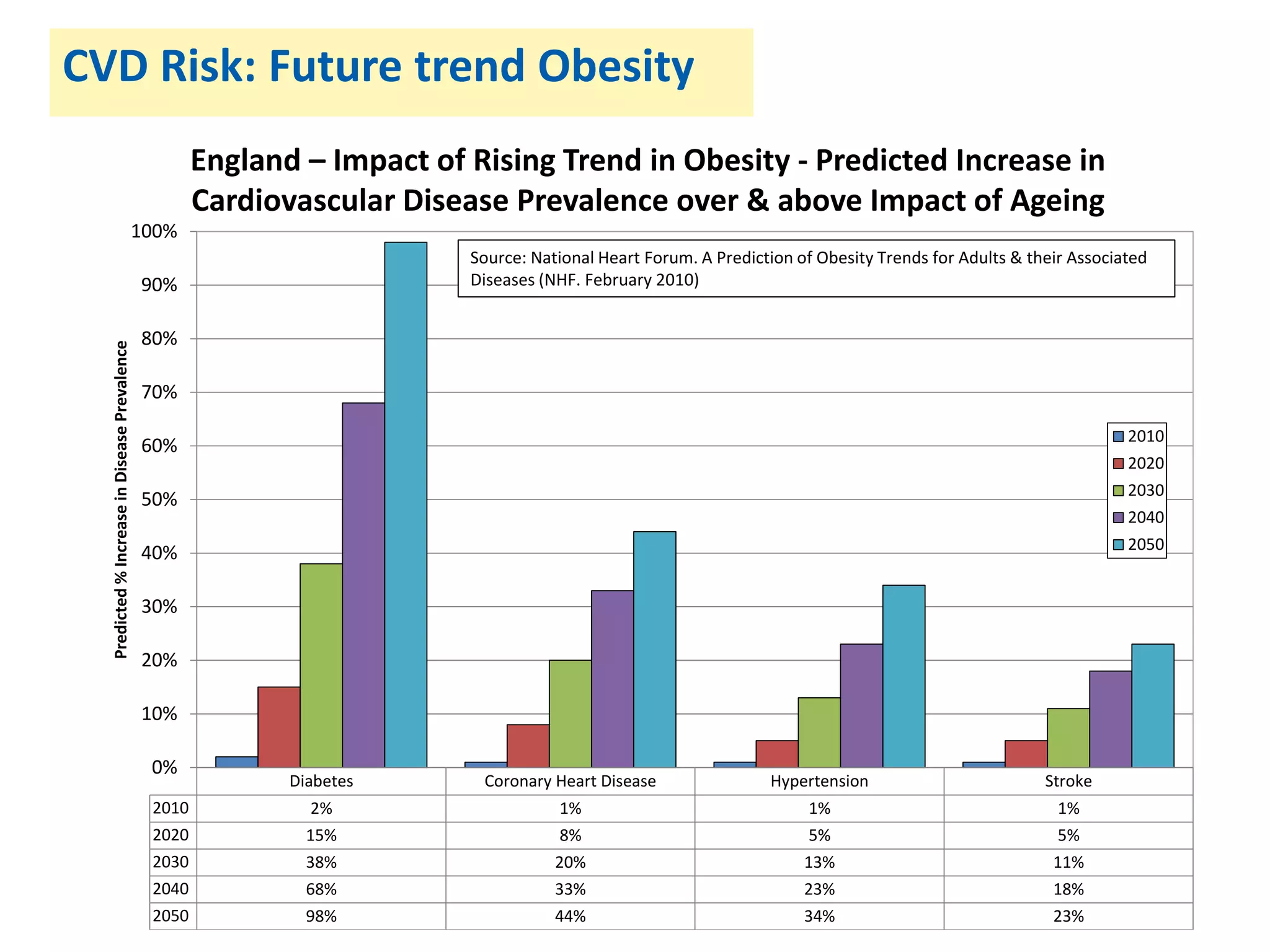 CVD Risk: Future trend Obesity
England – Impact of Rising Trend in Obesity - Predicted Increase in
Cardiovascular Disease Prevalence over & above Impact of Ageing
Diabetes Coronary Heart Disease Hypertension Stroke
2010 2% 1% 1% 1%
2020 15% 8% 5% 5%
2030 38% 20% 13% 11%
2040 68% 33% 23% 18%
2050 98% 44% 34% 23%
0%
10%
20%
30%
40%
50%
60%
70%
80%
90%
100%
Predicted%IncreaseinDiseasePrevalence
2010
2020
2030
2040
2050
Source: National Heart Forum. A Prediction of Obesity Trends for Adults & their Associated
Diseases (NHF. February 2010)
 