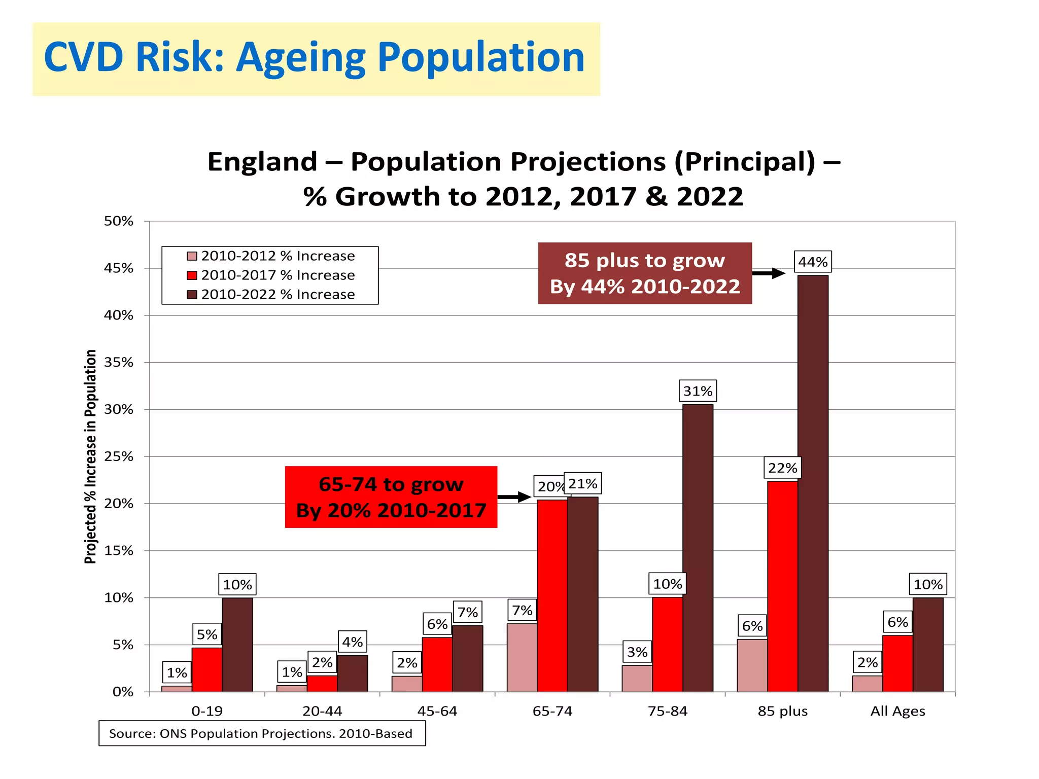 CVD Risk: Ageing Population
England – Population Projections (Principal) –
% Growth to 2012, 2017 & 2022
1% 1%
2%
7%
3%
6%
2%
5%
2%
6%
20%
10%
22%
6%
10%
4%
7%
21%
31%
44%
10%
0%
5%
10%
15%
20%
25%
30%
35%
40%
45%
50%
0-19 20-44 45-64 65-74 75-84 85 plus All Ages
Projected%IncreaseinPopulation
2010-2012 % Increase
2010-2017 % Increase
2010-2022 % Increase
Source: ONS Population Projections. 2010-Based
65-74 to grow
By 20% 2010-2017
85 plus to grow
By 44% 2010-2022
 