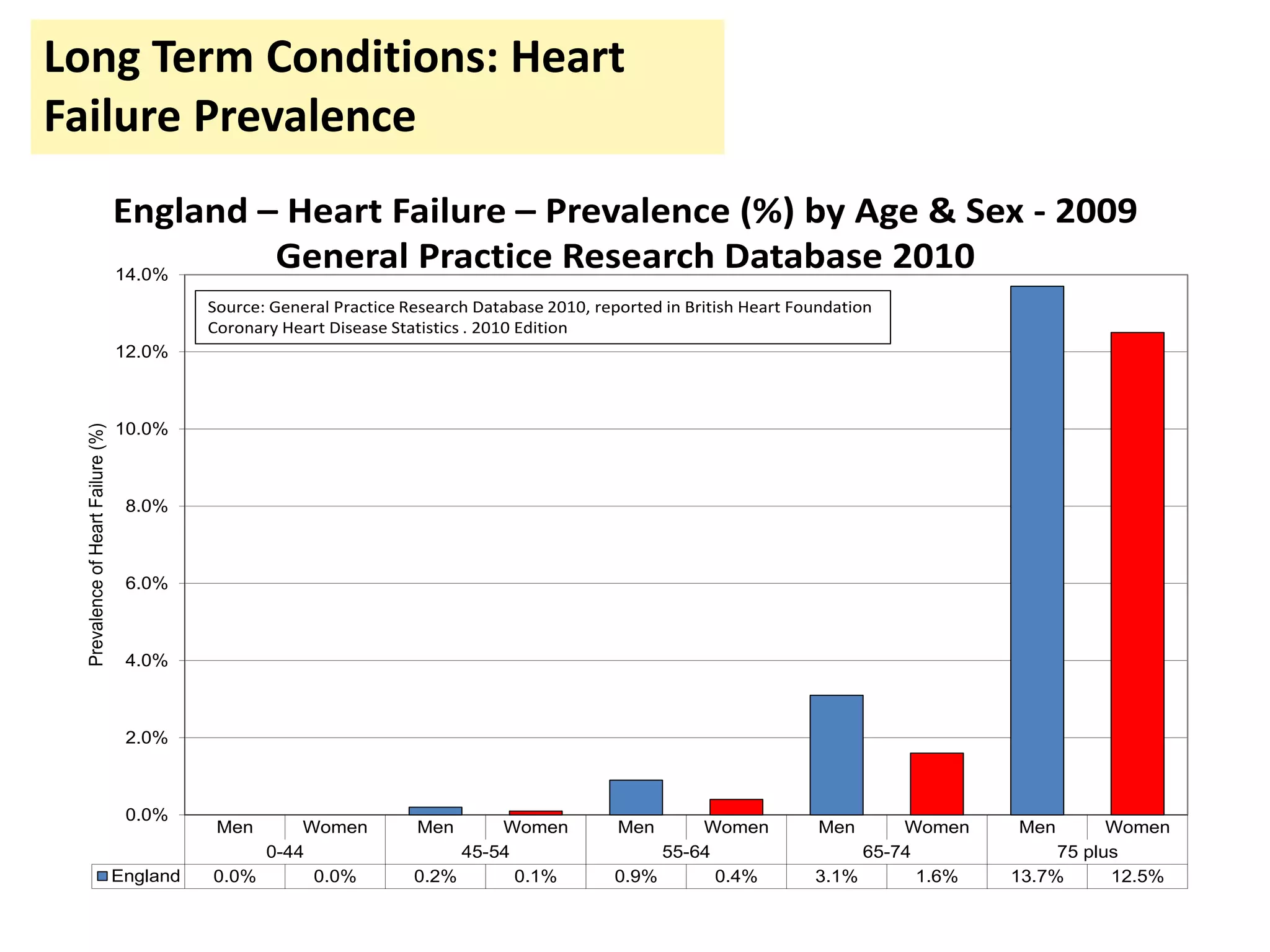 Long Term Conditions: Heart
Failure Prevalence
Men Women Men Women Men Women Men Women Men Women
0-44 45-54 55-64 65-74 75 plus
England 0.0% 0.0% 0.2% 0.1% 0.9% 0.4% 3.1% 1.6% 13.7% 12.5%
0.0%
2.0%
4.0%
6.0%
8.0%
10.0%
12.0%
14.0%
PrevalenceofHeartFailure(%)
England – Heart Failure – Prevalence (%) by Age & Sex - 2009
General Practice Research Database 2010
Source: General Practice Research Database 2010, reported in British Heart Foundation
Coronary Heart Disease Statistics . 2010 Edition
 