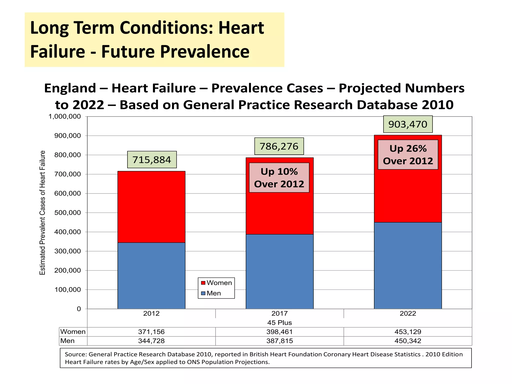 Long Term Conditions: Heart
Failure - Future Prevalence
2012 2017 2022
45 Plus
Women 371,156 398,461 453,129
Men 344,728 387,815 450,342
0
100,000
200,000
300,000
400,000
500,000
600,000
700,000
800,000
900,000
1,000,000
EstimatedPrevalentCasesofHeartFailure
Women
Men
England – Heart Failure – Prevalence Cases – Projected Numbers
to 2022 – Based on General Practice Research Database 2010
Source: General Practice Research Database 2010, reported in British Heart Foundation Coronary Heart Disease Statistics . 2010 Edition
Heart Failure rates by Age/Sex applied to ONS Population Projections.
Up 10%
Over 2012
Up 26%
Over 2012715,884
786,276
903,470
 