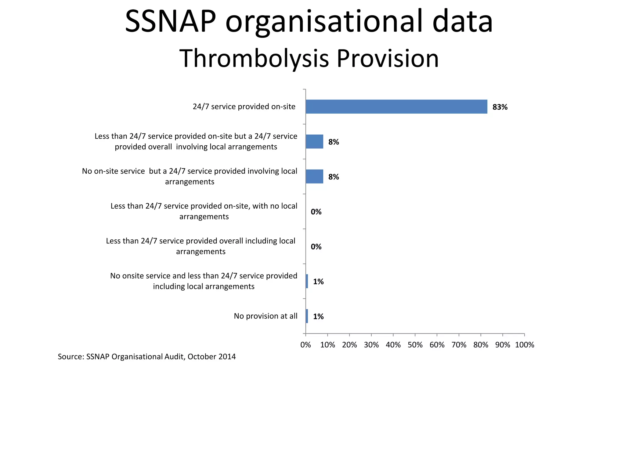 SSNAP organisational data
Thrombolysis Provision
Source: SSNAP Organisational Audit, October 2014
1%
1%
0%
0%
8%
8%
83%
0% 10% 20% 30% 40% 50% 60% 70% 80% 90% 100%
No provision at all
No onsite service and less than 24/7 service provided
including local arrangements
Less than 24/7 service provided overall including local
arrangements
Less than 24/7 service provided on-site, with no local
arrangements
No on-site service but a 24/7 service provided involving local
arrangements
Less than 24/7 service provided on-site but a 24/7 service
provided overall involving local arrangements
24/7 service provided on-site
 