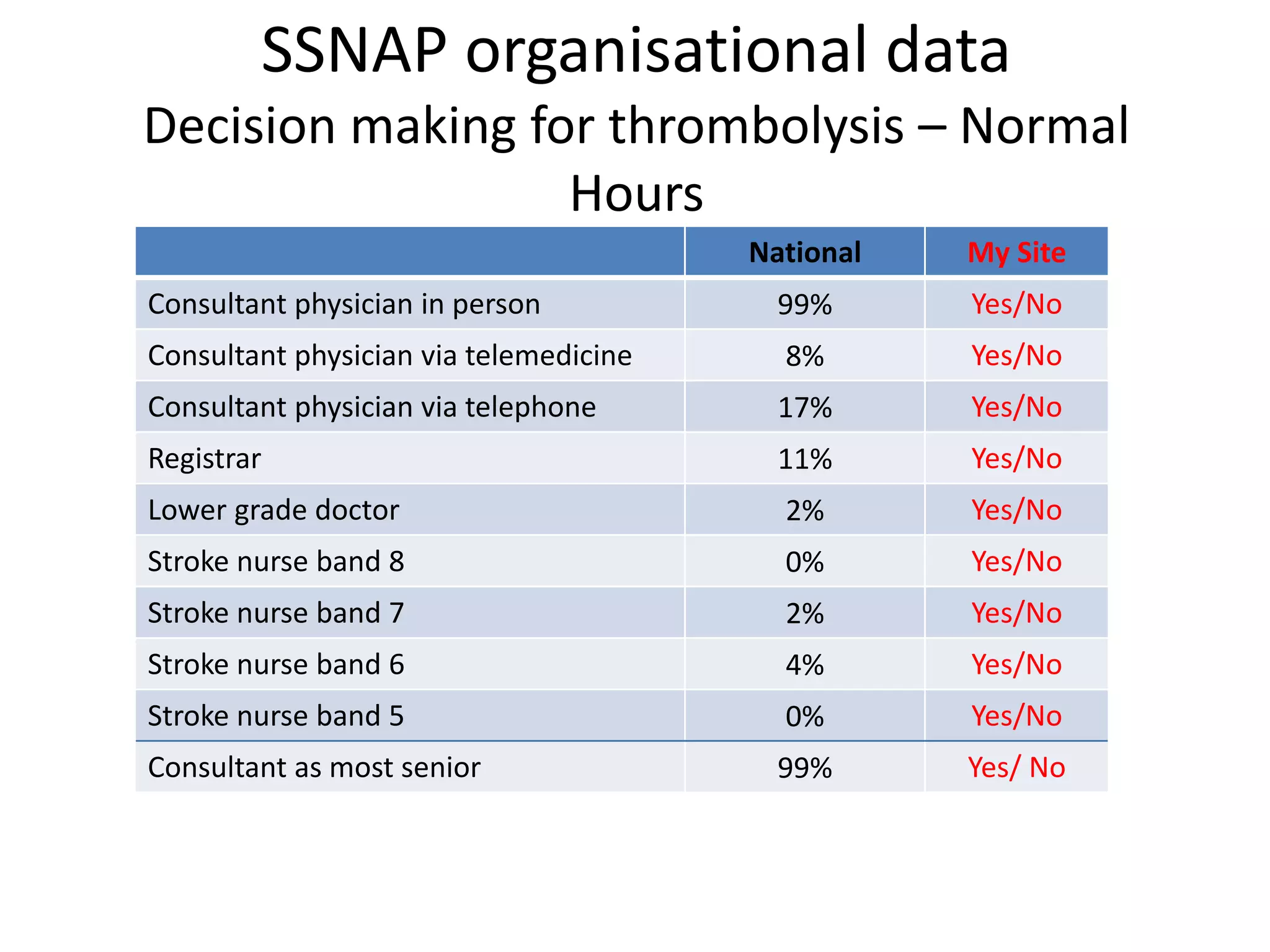 SSNAP organisational data
Decision making for thrombolysis – Normal
Hours
National My Site
Consultant physician in person 99% Yes/No
Consultant physician via telemedicine 8% Yes/No
Consultant physician via telephone 17% Yes/No
Registrar 11% Yes/No
Lower grade doctor 2% Yes/No
Stroke nurse band 8 0% Yes/No
Stroke nurse band 7 2% Yes/No
Stroke nurse band 6 4% Yes/No
Stroke nurse band 5 0% Yes/No
Consultant as most senior 99% Yes/ No
 