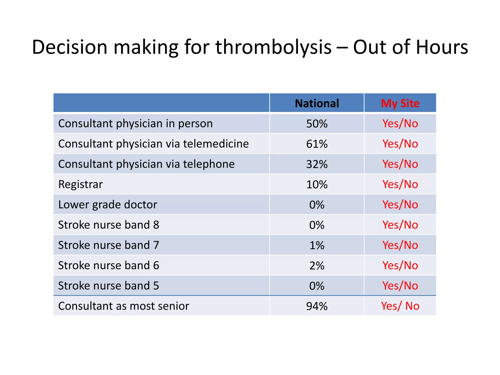Decision making for thrombolysis – Out of Hours
National My Site
Consultant physician in person 50% Yes/No
Consultant physician via telemedicine 61% Yes/No
Consultant physician via telephone 32% Yes/No
Registrar 10% Yes/No
Lower grade doctor 0% Yes/No
Stroke nurse band 8 0% Yes/No
Stroke nurse band 7 1% Yes/No
Stroke nurse band 6 2% Yes/No
Stroke nurse band 5 0% Yes/No
Consultant as most senior 94% Yes/ No
 