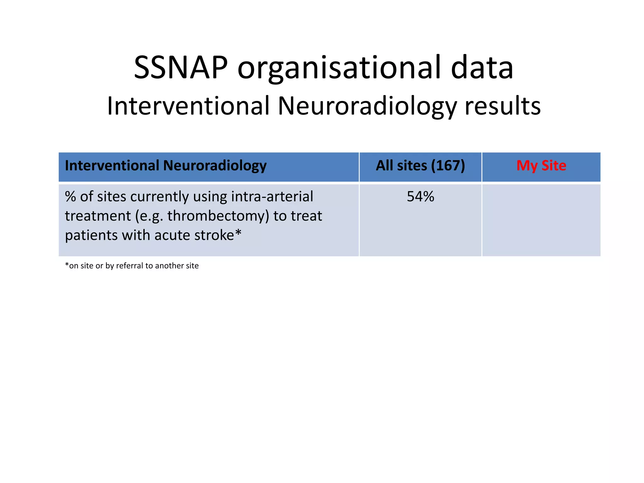SSNAP organisational data
Interventional Neuroradiology results
*on site or by referral to another site
Interventional Neuroradiology All sites (167) My Site
% of sites currently using intra-arterial
treatment (e.g. thrombectomy) to treat
patients with acute stroke*
54%
 