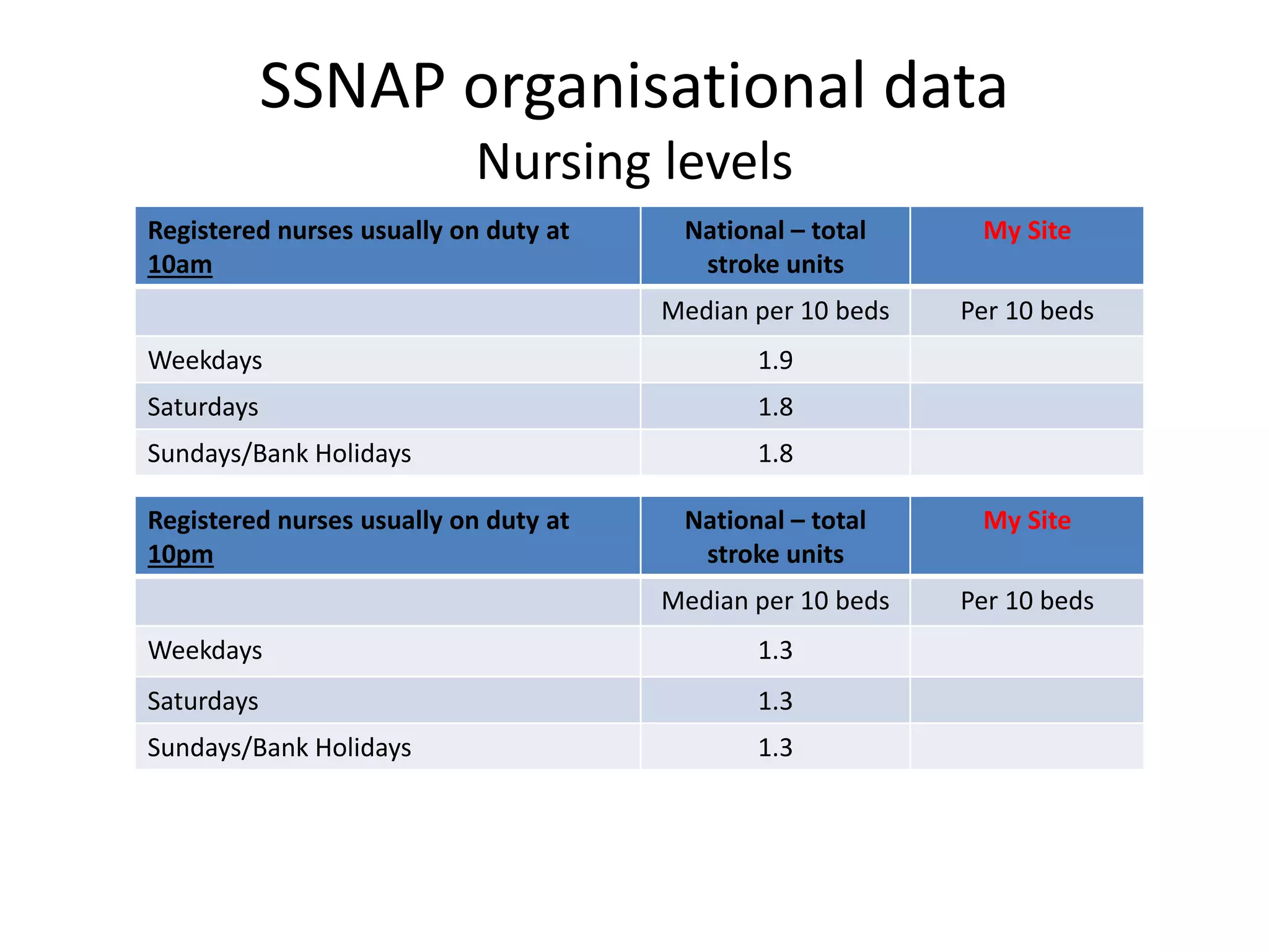 SSNAP organisational data
Nursing levels
Registered nurses usually on duty at
10am
National – total
stroke units
My Site
Median per 10 beds Per 10 beds
Weekdays 1.9
Saturdays 1.8
Sundays/Bank Holidays 1.8
Registered nurses usually on duty at
10pm
National – total
stroke units
My Site
Median per 10 beds Per 10 beds
Weekdays 1.3
Saturdays 1.3
Sundays/Bank Holidays 1.3
 