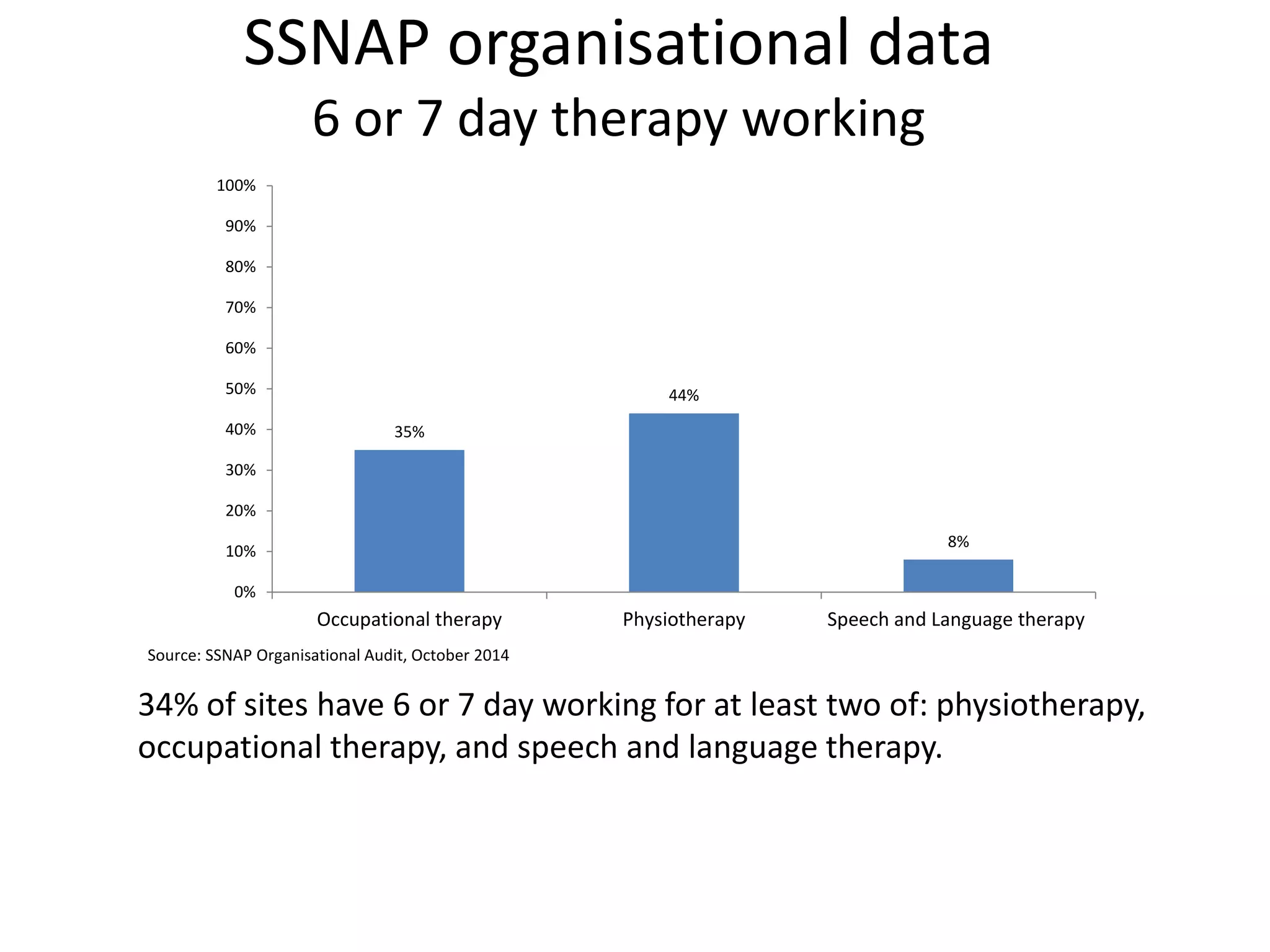 SSNAP organisational data
6 or 7 day therapy working
34% of sites have 6 or 7 day working for at least two of: physiotherapy,
occupational therapy, and speech and language therapy.
Source: SSNAP Organisational Audit, October 2014
35%
44%
8%
0%
10%
20%
30%
40%
50%
60%
70%
80%
90%
100%
Occupational therapy Physiotherapy Speech and Language therapy
 