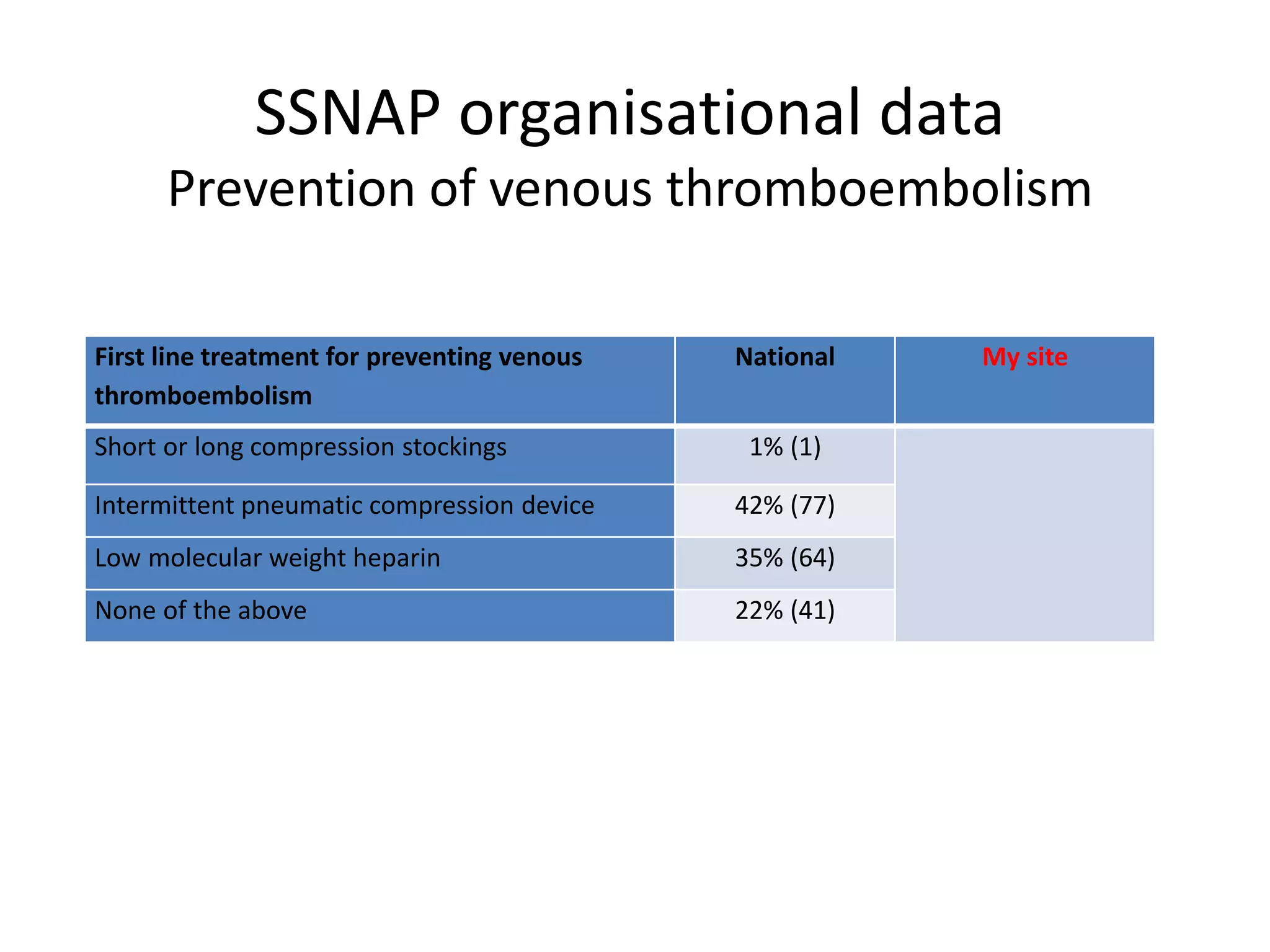 SSNAP organisational data
Prevention of venous thromboembolism
First line treatment for preventing venous
thromboembolism
National My site
Short or long compression stockings 1% (1)
Intermittent pneumatic compression device 42% (77)
Low molecular weight heparin 35% (64)
None of the above 22% (41)
 
