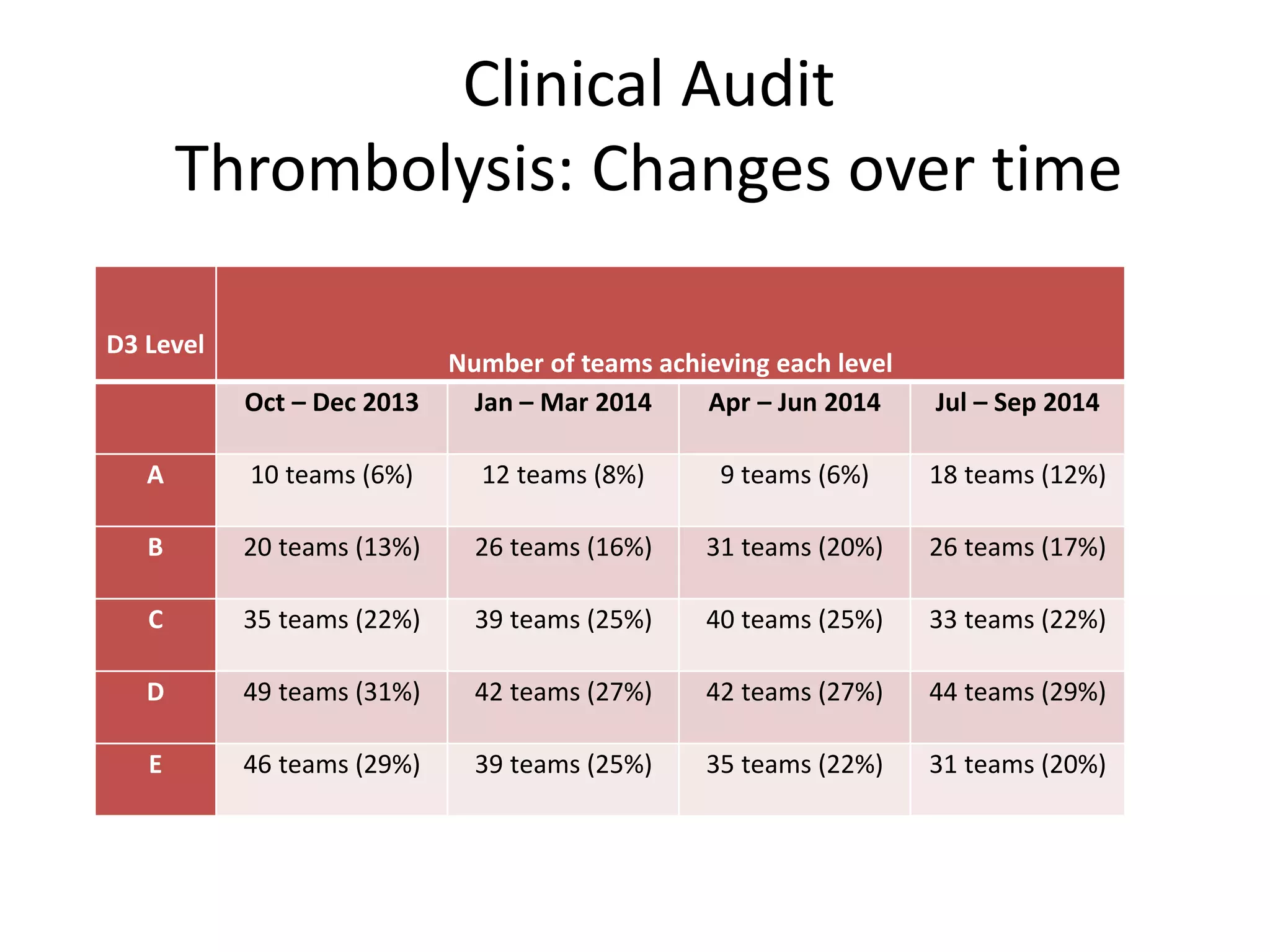 Clinical Audit
Thrombolysis: Changes over time
D3 Level
Number of teams achieving each level
Oct – Dec 2013 Jan – Mar 2014 Apr – Jun 2014 Jul – Sep 2014
A 10 teams (6%) 12 teams (8%) 9 teams (6%) 18 teams (12%)
B 20 teams (13%) 26 teams (16%) 31 teams (20%) 26 teams (17%)
C 35 teams (22%) 39 teams (25%) 40 teams (25%) 33 teams (22%)
D 49 teams (31%) 42 teams (27%) 42 teams (27%) 44 teams (29%)
E 46 teams (29%) 39 teams (25%) 35 teams (22%) 31 teams (20%)
 