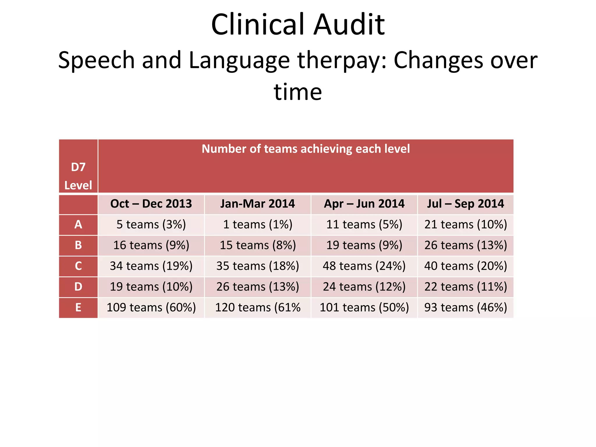 Clinical Audit
Speech and Language therpay: Changes over
time
D7
Level
Number of teams achieving each level
Oct – Dec 2013 Jan-Mar 2014 Apr – Jun 2014 Jul – Sep 2014
A 5 teams (3%) 1 teams (1%) 11 teams (5%) 21 teams (10%)
B 16 teams (9%) 15 teams (8%) 19 teams (9%) 26 teams (13%)
C 34 teams (19%) 35 teams (18%) 48 teams (24%) 40 teams (20%)
D 19 teams (10%) 26 teams (13%) 24 teams (12%) 22 teams (11%)
E 109 teams (60%) 120 teams (61% 101 teams (50%) 93 teams (46%)
 