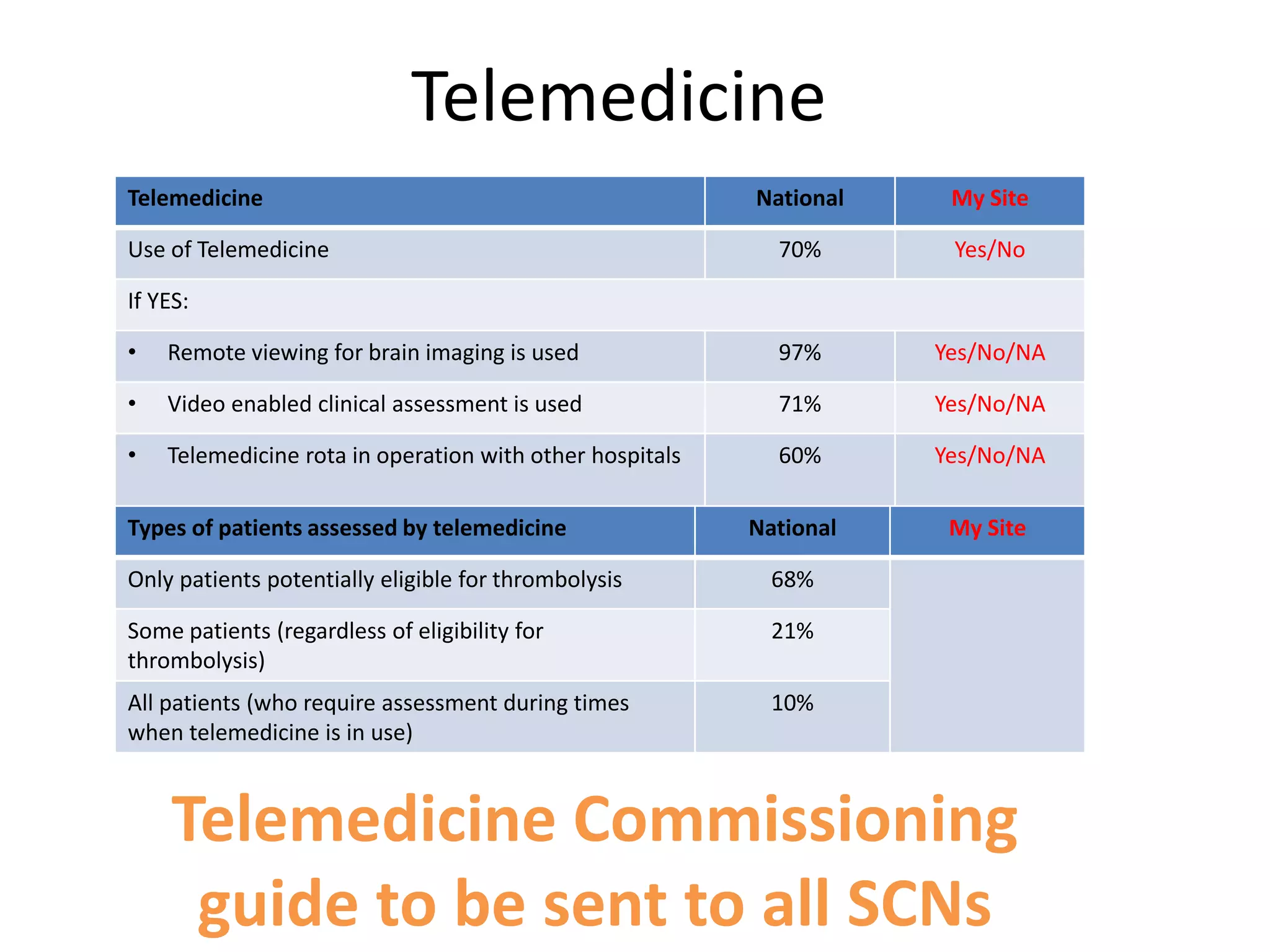 Telemedicine
Telemedicine National My Site
Use of Telemedicine 70% Yes/No
If YES:
• Remote viewing for brain imaging is used 97% Yes/No/NA
• Video enabled clinical assessment is used 71% Yes/No/NA
• Telemedicine rota in operation with other hospitals 60% Yes/No/NA
Types of patients assessed by telemedicine National My Site
Only patients potentially eligible for thrombolysis 68%
Some patients (regardless of eligibility for
thrombolysis)
21%
All patients (who require assessment during times
when telemedicine is in use)
10%
Telemedicine Commissioning
guide to be sent to all SCNs
 
