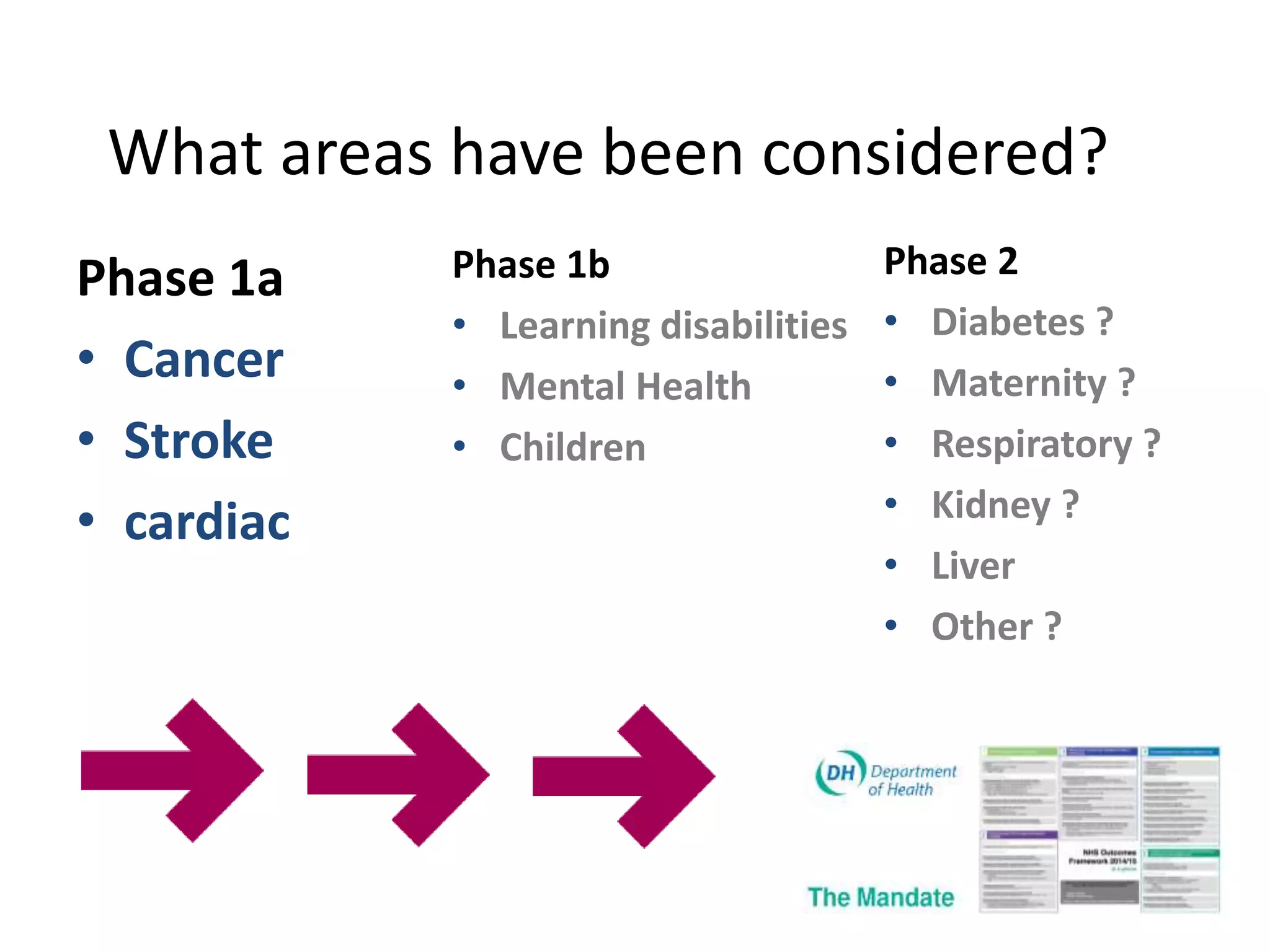 Phase 1a
• Cancer
• Stroke
• cardiac
What areas have been considered?
Phase 1b
• Learning disabilities
• Mental Health
• Children
Phase 2
• Diabetes ?
• Maternity ?
• Respiratory ?
• Kidney ?
• Liver
• Other ?
 