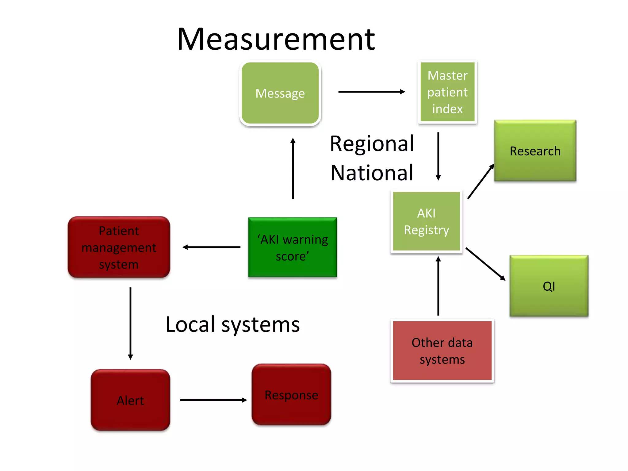 ‘AKI warning
score’
Patient
management
system
Alert Response
Local systems
Message
Master
patient
index
Other data
systems
AKI
Registry
Regional
National
Research
QI
Measurement
 