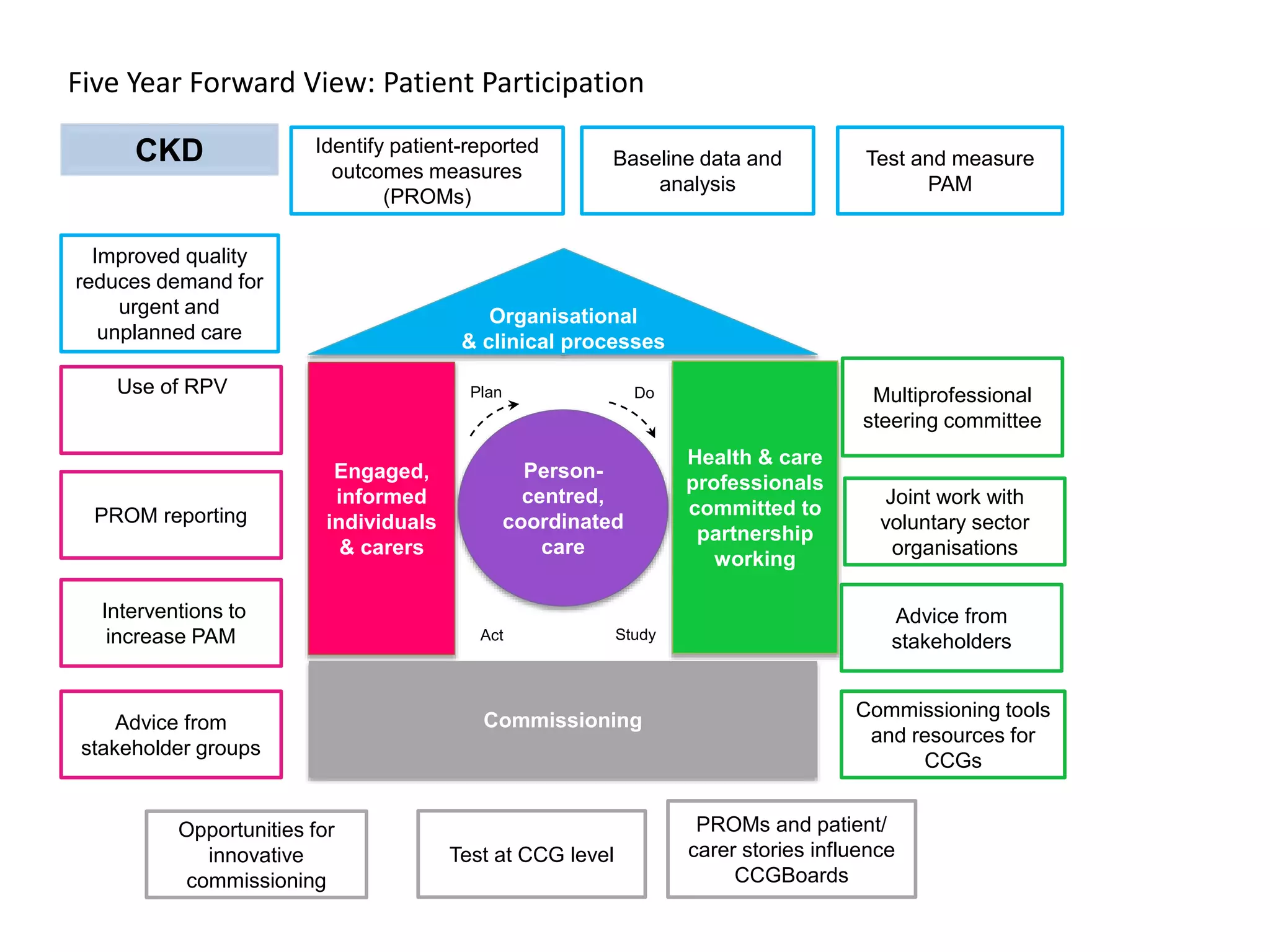Engaged,
informed
individuals
& carers
Commissioning
Organisational
& clinical processes
Person-
centred,
coordinated
care
Health & care
professionals
committed to
partnership
working
Plan
Study
Do
Act
CKD Identify patient-reported
outcomes measures
(PROMs)
Baseline data and
analysis
Multiprofessional
steering committee
Interventions to
increase PAM
Advice from
stakeholder groups
Joint work with
voluntary sector
organisations
Advice from
stakeholders
Test at CCG level
PROMs and patient/
carer stories influence
CCGBoards
Commissioning tools
and resources for
CCGs
Opportunities for
innovative
commissioning
Test and measure
PAM
PROM reporting
Use of RPV
Improved quality
reduces demand for
urgent and
unplanned care
Five Year Forward View: Patient Participation
 