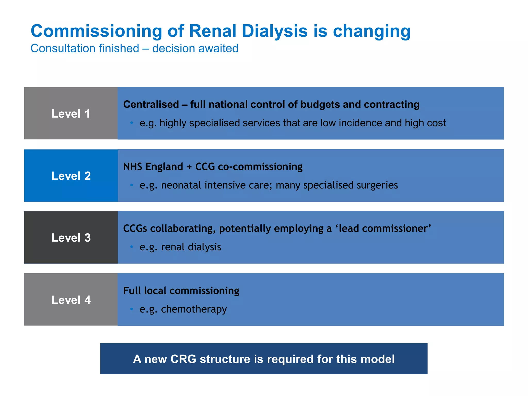 Level 1
Centralised – full national control of budgets and contracting
• e.g. highly specialised services that are low incidence and high cost
Level 2
NHS England + CCG co-commissioning
• e.g. neonatal intensive care; many specialised surgeries
Level 3
CCGs collaborating, potentially employing a ‘lead commissioner’
• e.g. renal dialysis
Level 4
Full local commissioning
• e.g. chemotherapy
Commissioning of Renal Dialysis is changing
Consultation finished – decision awaited
A new CRG structure is required for this model
Level 2
Level 3
 