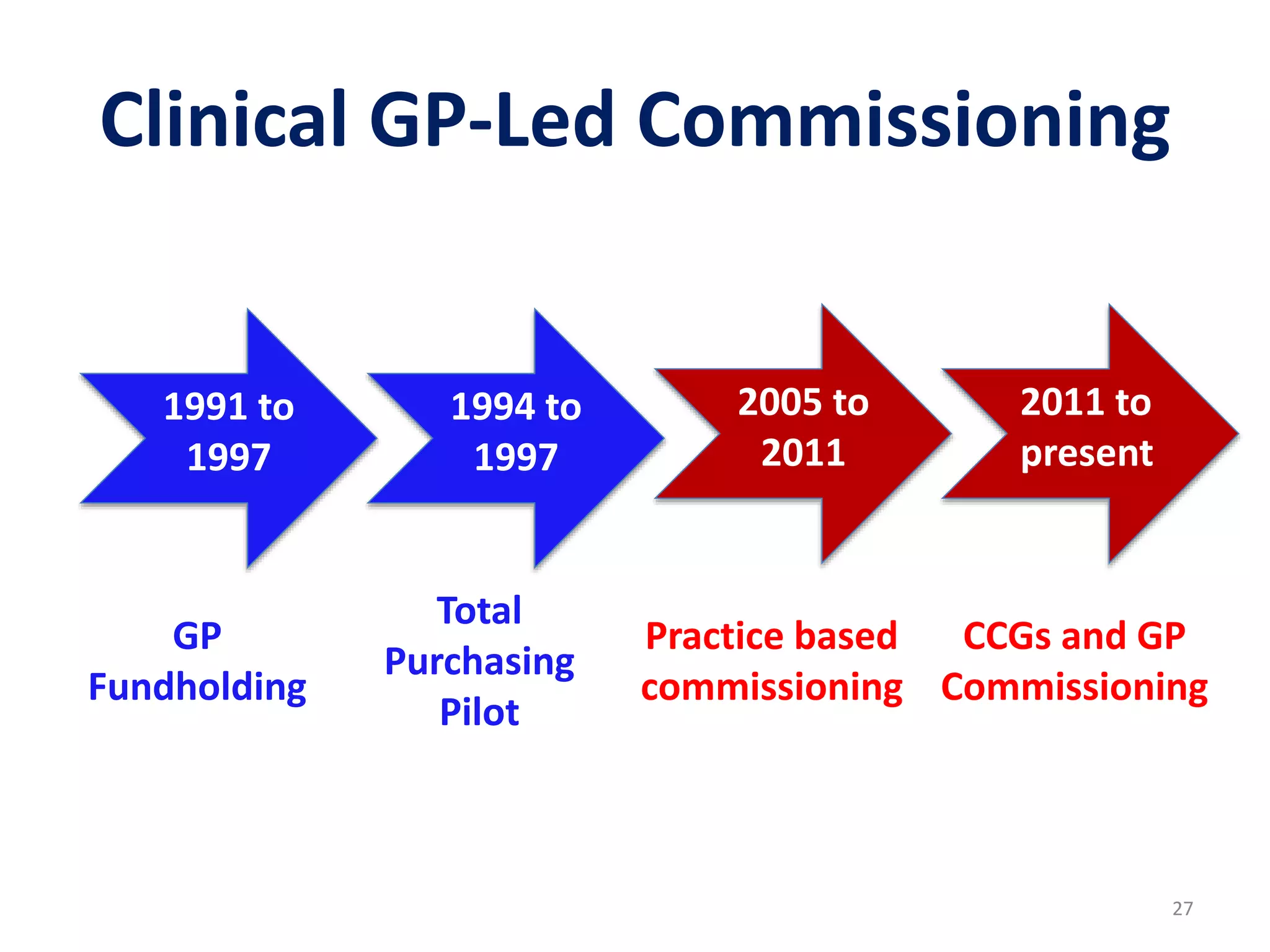 Clinical GP-Led Commissioning
27
1991 to
1997
1994 to
1997
2005 to
2011
2011 to
present
GP
Fundholding
Total
Purchasing
Pilot
Practice based
commissioning
CCGs and GP
Commissioning
 