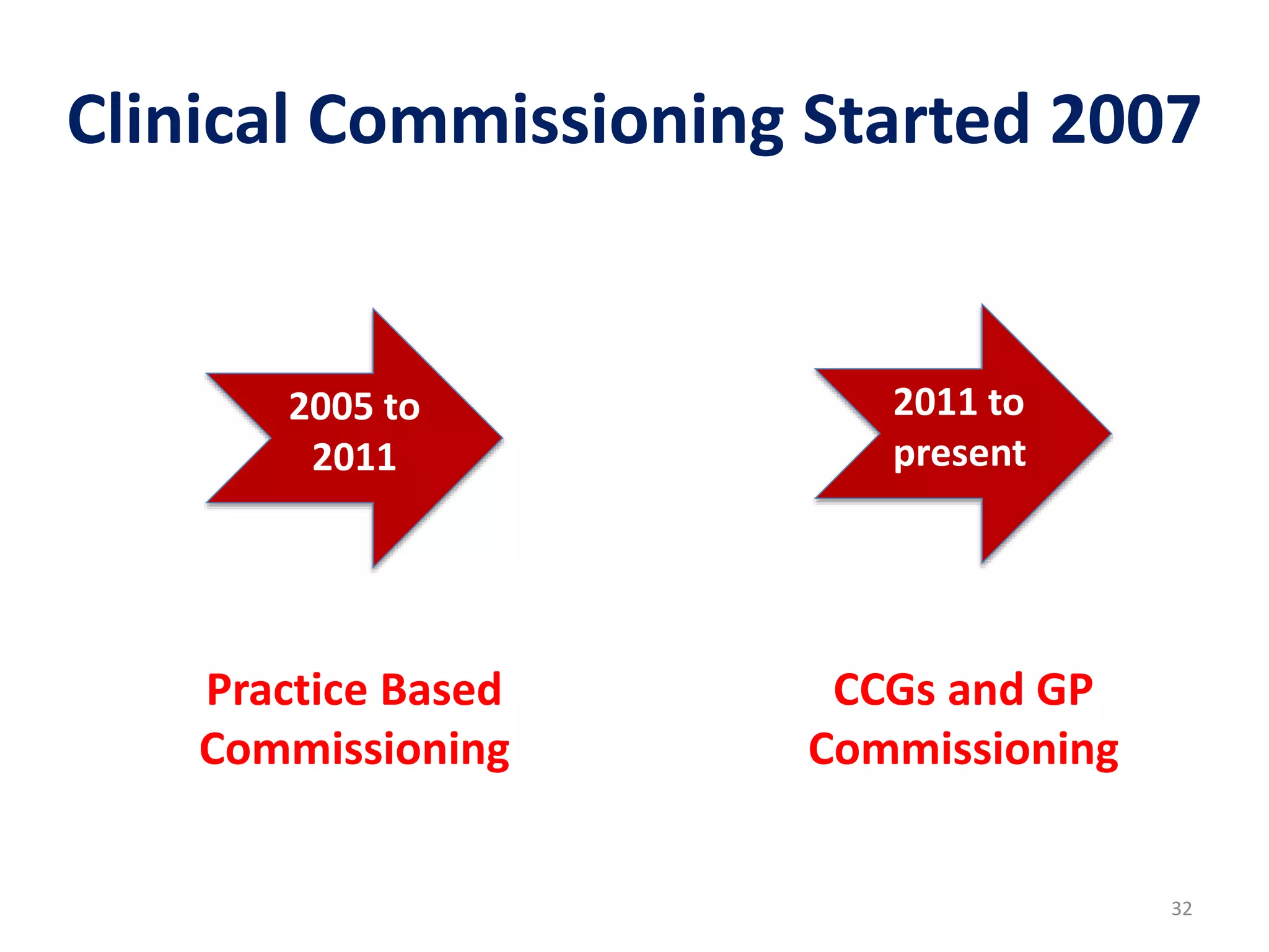 Clinical Commissioning Started 2007
32
2005 to
2011
2011 to
present
Practice Based
Commissioning
CCGs and GP
Commissioning
 
