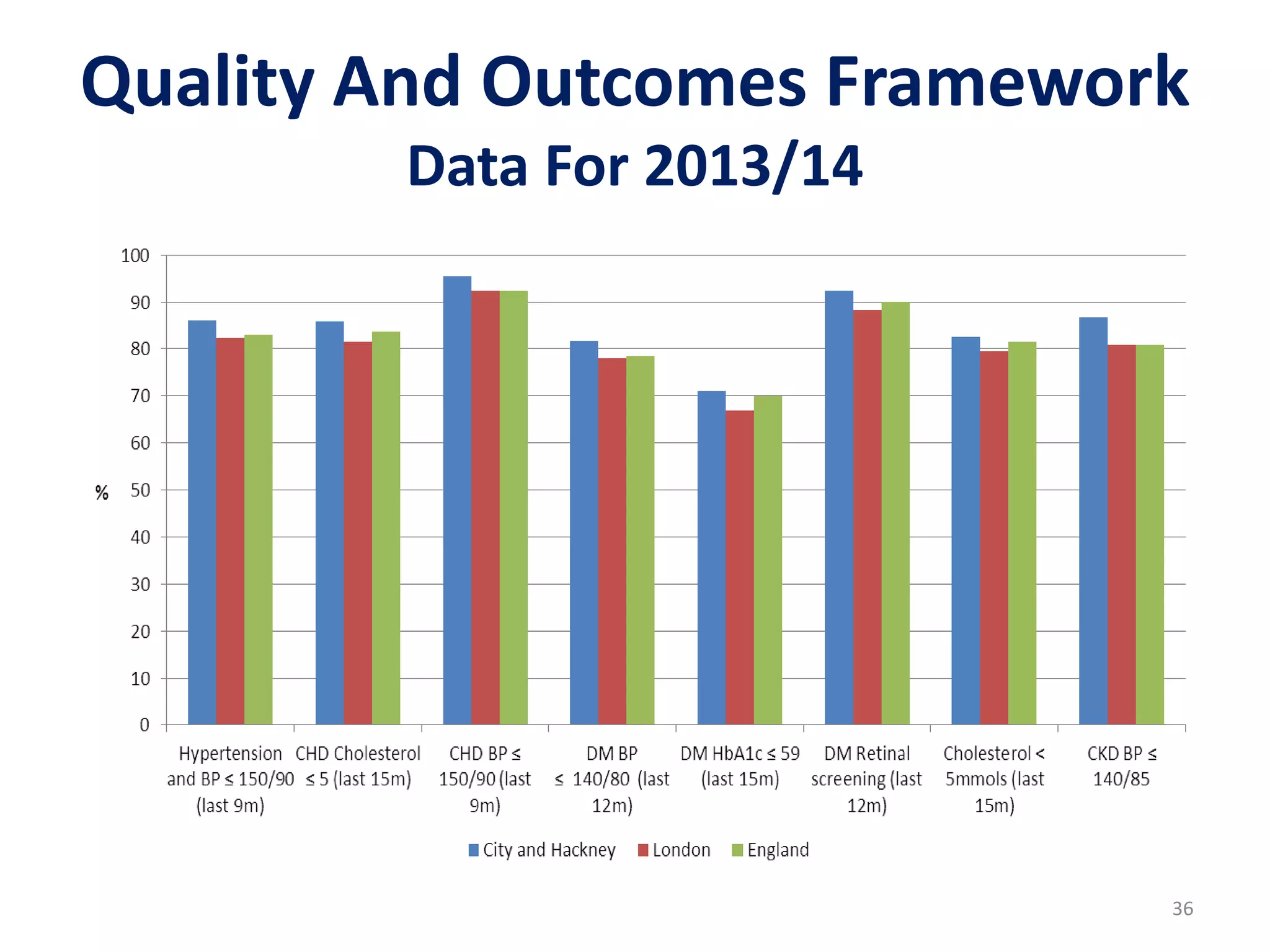 Quality And Outcomes Framework
Data For 2013/14
36
 