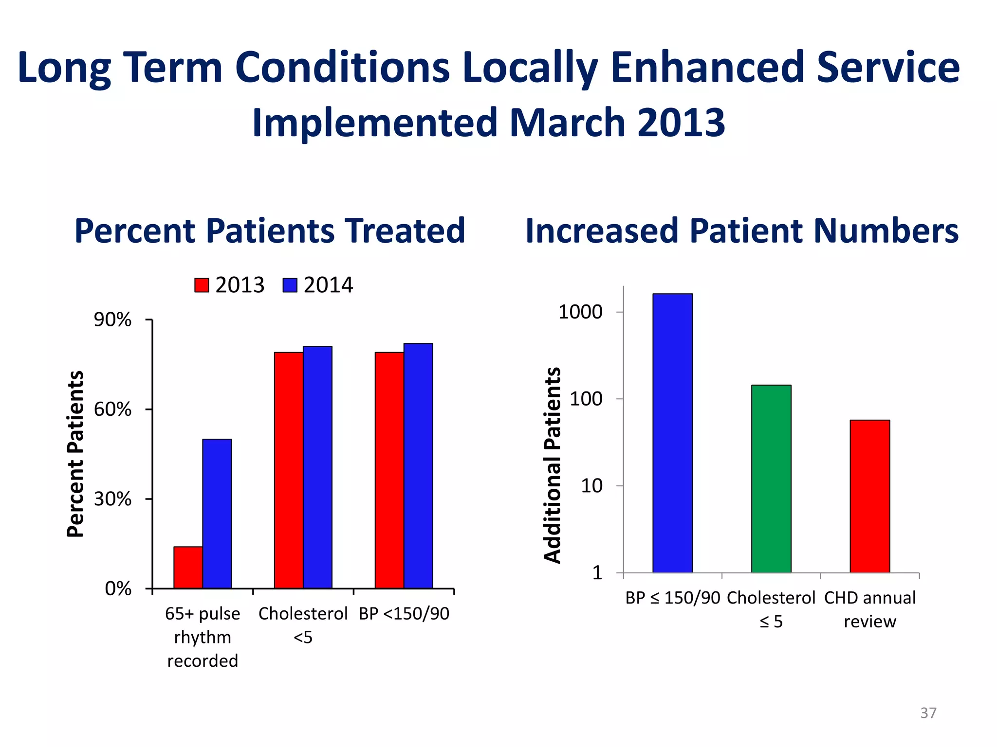 Long Term Conditions Locally Enhanced Service
Implemented March 2013
Percent Patients Treated Increased Patient Numbers
1
10
100
1000
BP ≤ 150/90 Cholesterol
≤ 5
CHD annual
review
AdditionalPatients
37
0%
30%
60%
90%
65+ pulse
rhythm
recorded
Cholesterol
<5
BP <150/90
PercentPatients
2013 2014
 