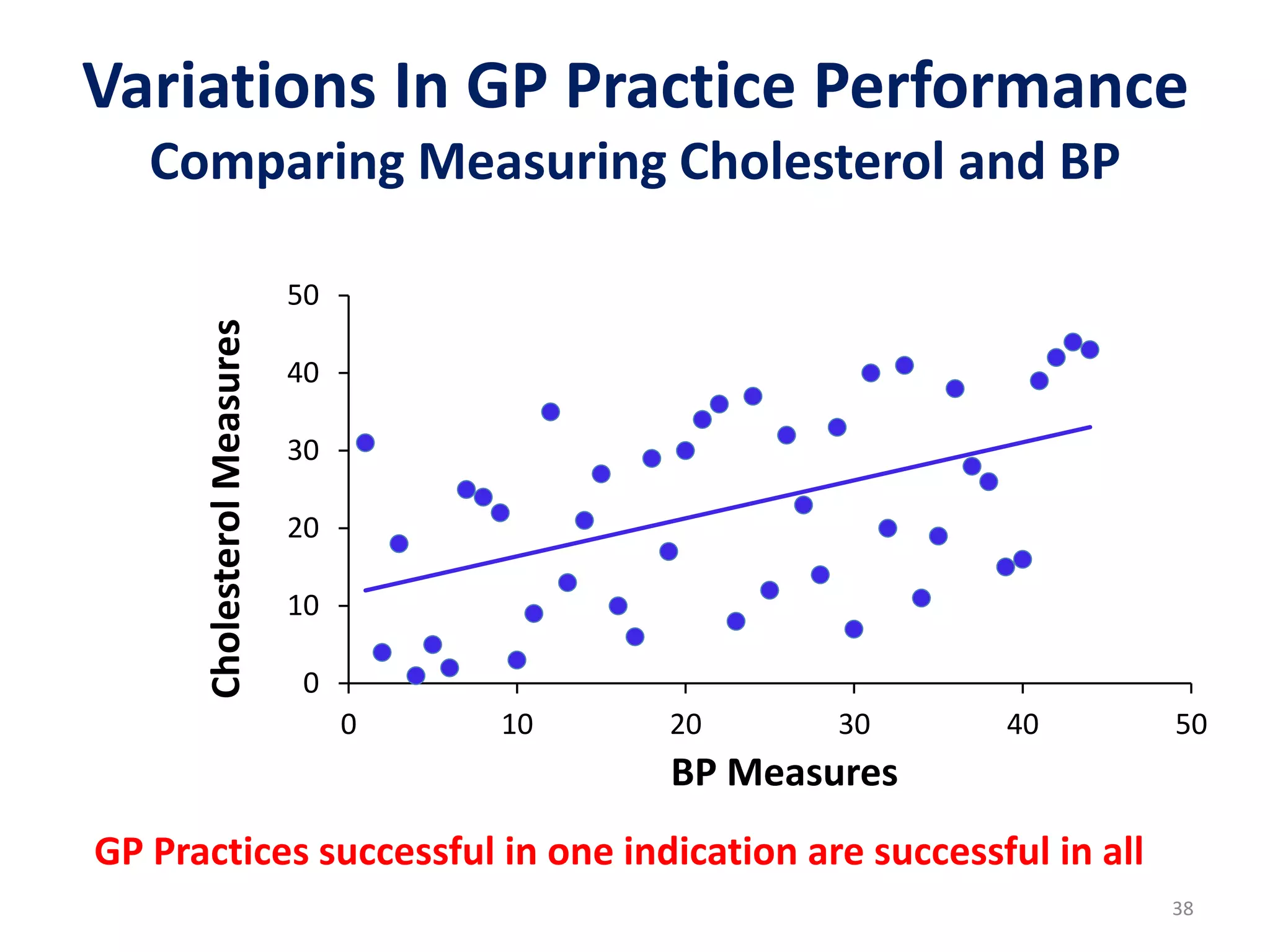 Variations In GP Practice Performance
Comparing Measuring Cholesterol and BP
38
0
10
20
30
40
50
0 10 20 30 40 50
CholesterolMeasures
BP Measures
GP Practices successful in one indication are successful in all
 